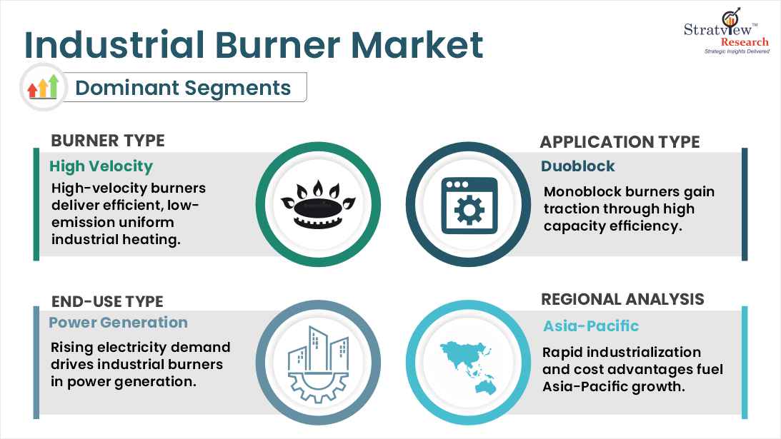 industrial burner market segments analysis